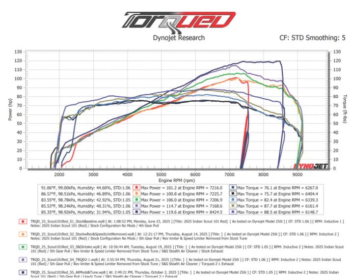 Torqued 2-1 Exhaust For 2025 Indian Scout